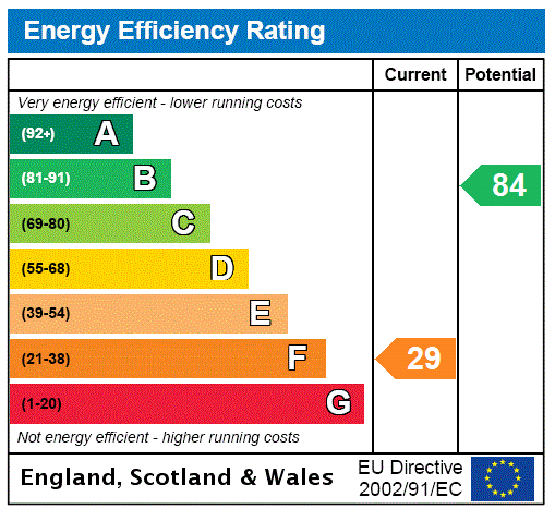 Epc chart