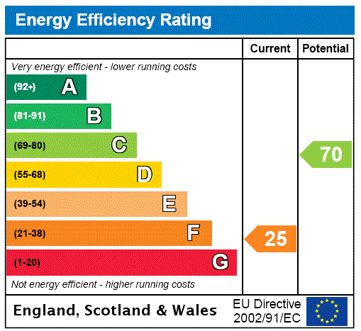 Epc chart
