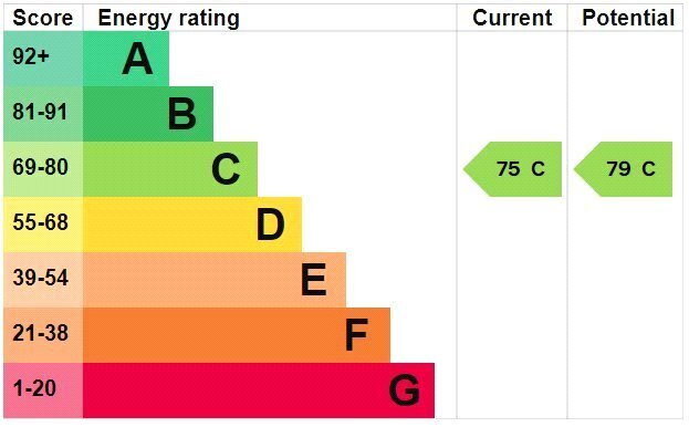 EPC chart