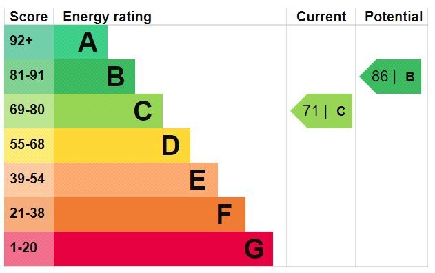 EPC chart