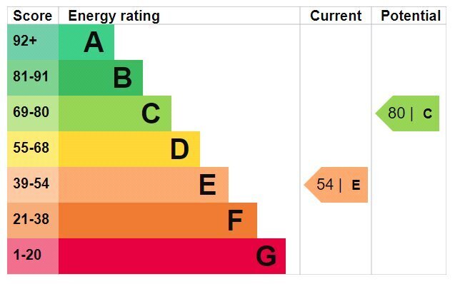 EPC chart