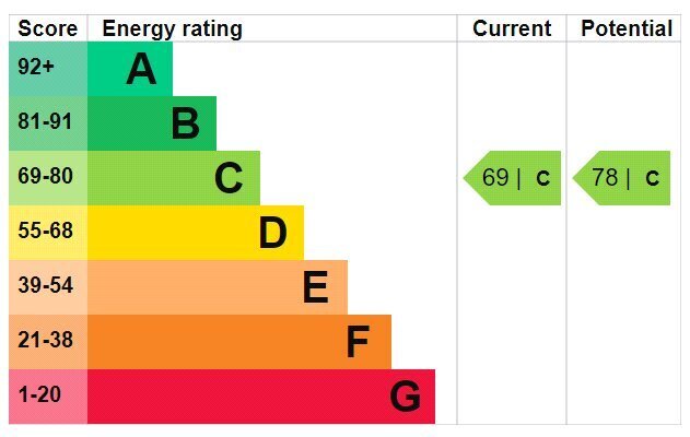 EPC chart