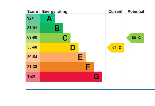 Energy performance certificate for Littleworth Road, The Sands, Seale, Farnham, GU10