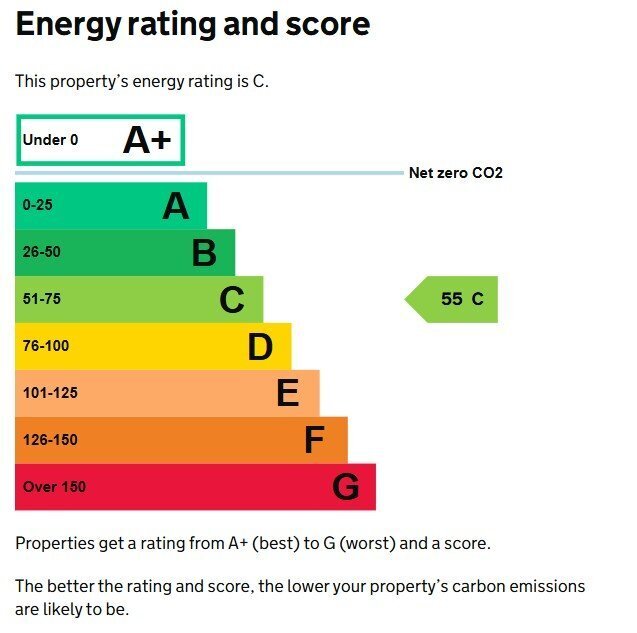 EPC chart