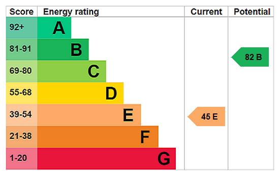 EPC chart