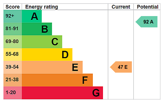 EPC chart