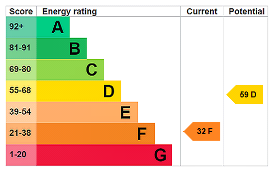 EPC chart