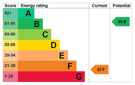 EPC chart