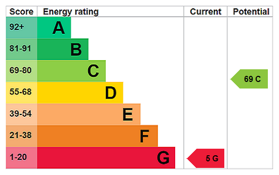 EPC chart