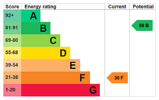 EPC chart