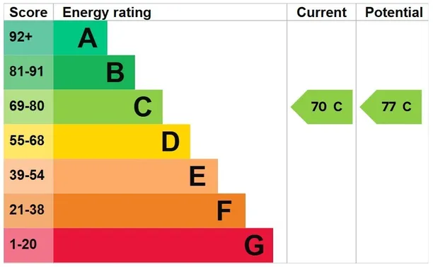 Energy performance certificate for Newton Toney, Salisbury, SP4