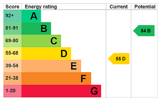EPC chart