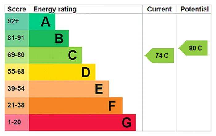 epc chart