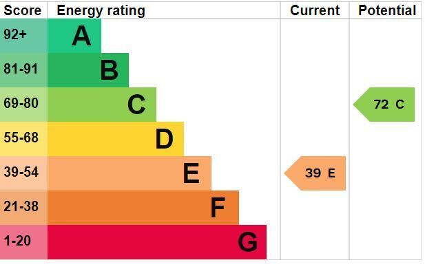 EPC chart