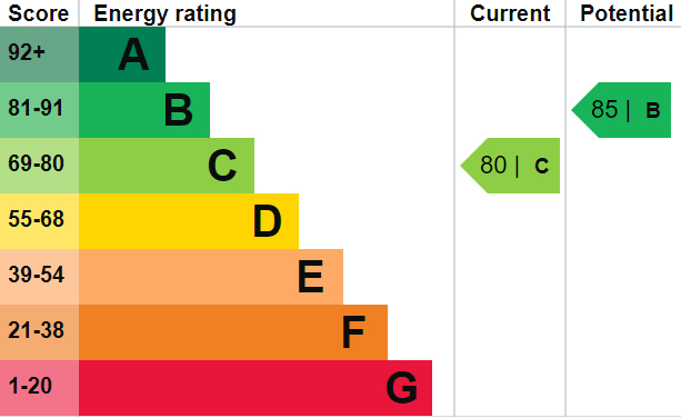 EPC chart