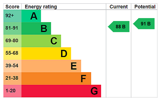 EPC chart