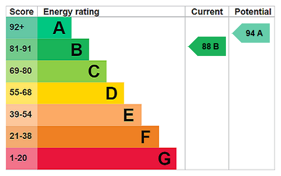 EPC chart