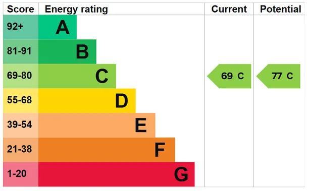 Energy performance certificate for Laverstock, Salisbury, SP1