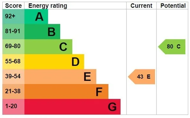 Energy performance certificate for Loxwood Road, Rudgwick, RH12