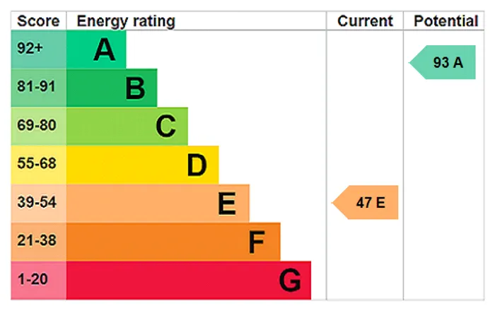 epc chart
