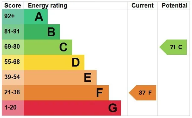 Energy performance certificate for Winterslow, Salisbury, SP5