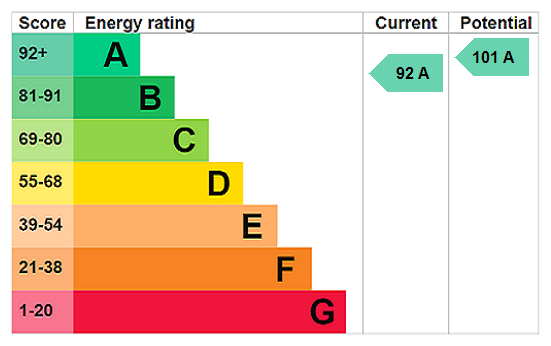 EPC chart