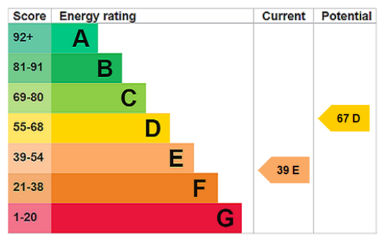 EPC chart