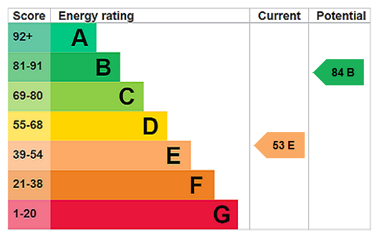 EPC chart