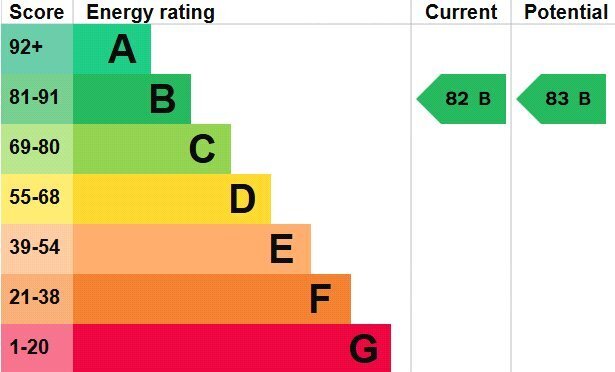 EPC chart