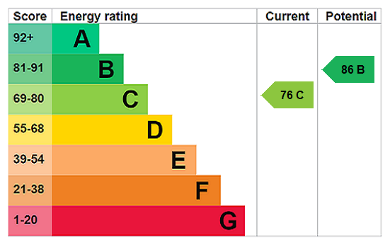 EPC chart