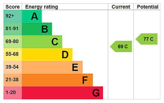 EPC chart