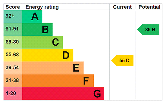 EPC chart
