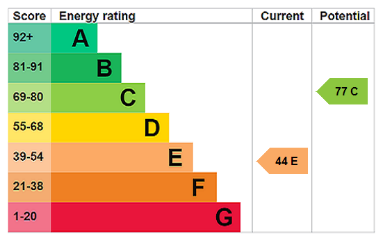 EPC chart