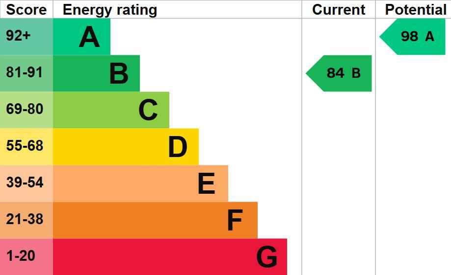 EPC chart