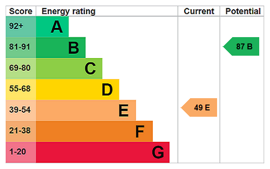 EPC chart