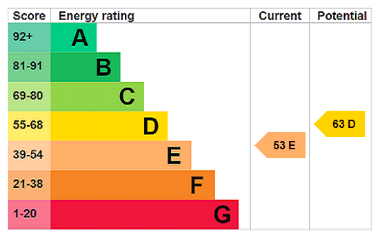 EPC chart