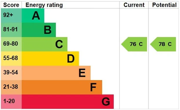 Energy performance certificate for Milson Road, London, W14