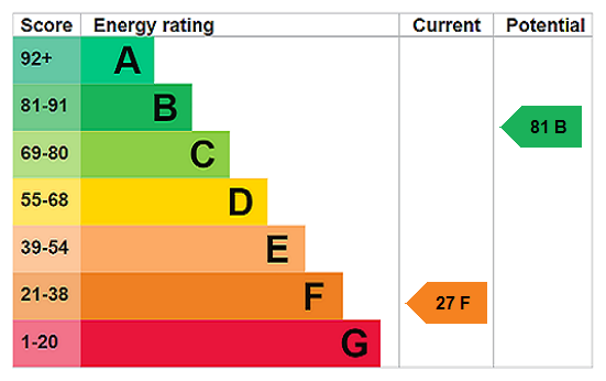 EPC chart