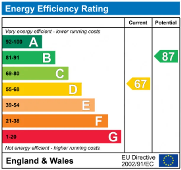 Energy performance certificate for Oxenden Road, Farnham, GU10