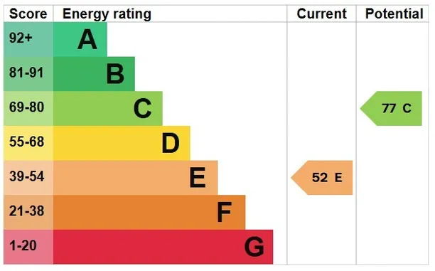 Energy performance certificate for Mill Road, Salisbury, SP2