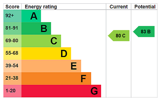 EPC chart