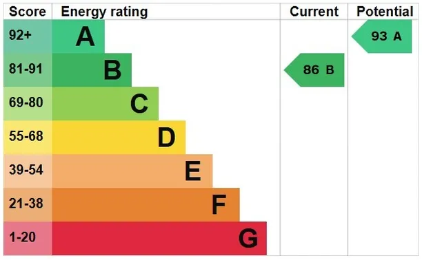 Energy performance certificate for Longhedge, Salisbury, SP4