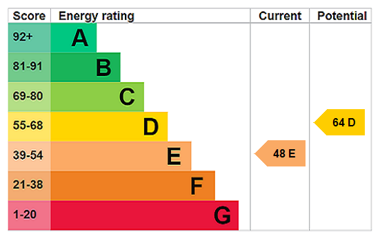 EPC chart