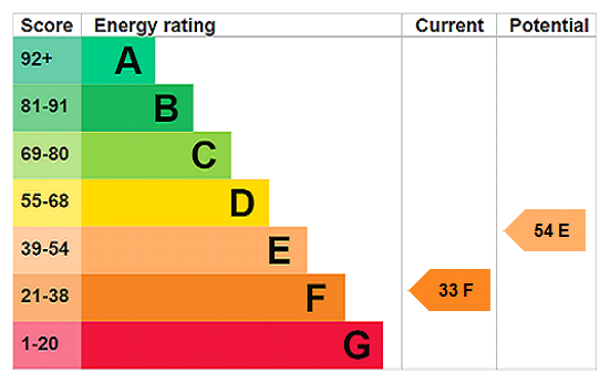 EPC chart