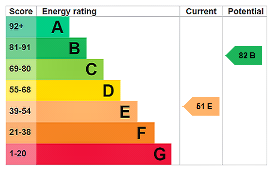 EPC chart