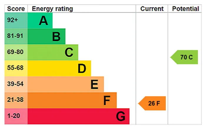 epc chart