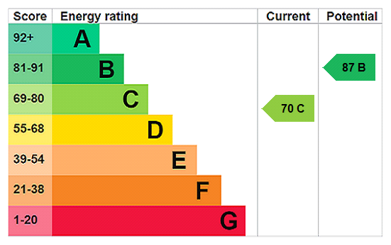 EPC chart