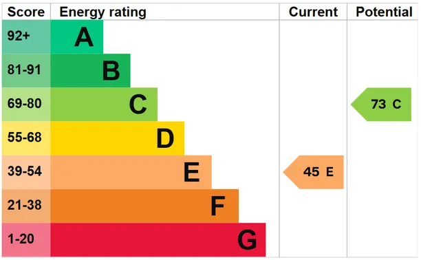 Energy performance certificate for Wolsey Road, Northwood, HA6