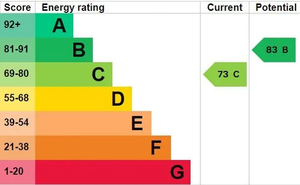 Energy performance certificate for Bagleys Lane, London, SW6