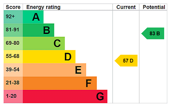 EPC chart
